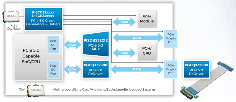 Diodes Incorporated PI3EQX329088チャンネル・リニア・リドライバ™
